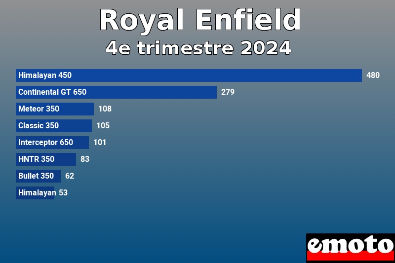 Les 8 Royal Enfield les plus immatriculés en 4e trimestre 2024