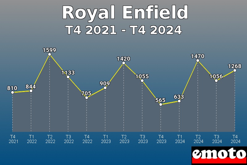 Royal Enfield les plus immatriculés de T4 2021 à T4 2024