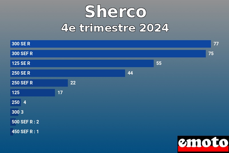 Les 10 Sherco les plus immatriculés en 4e trimestre 2024