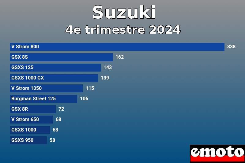 Les 10 Suzuki les plus immatriculés en 4e trimestre 2024