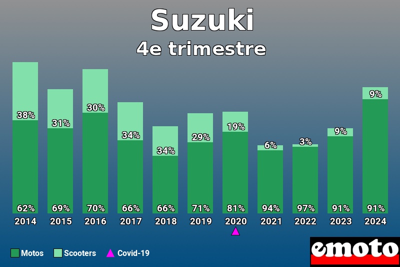 Répartition Motos Scooters Suzuki en 4e trimestre 2024