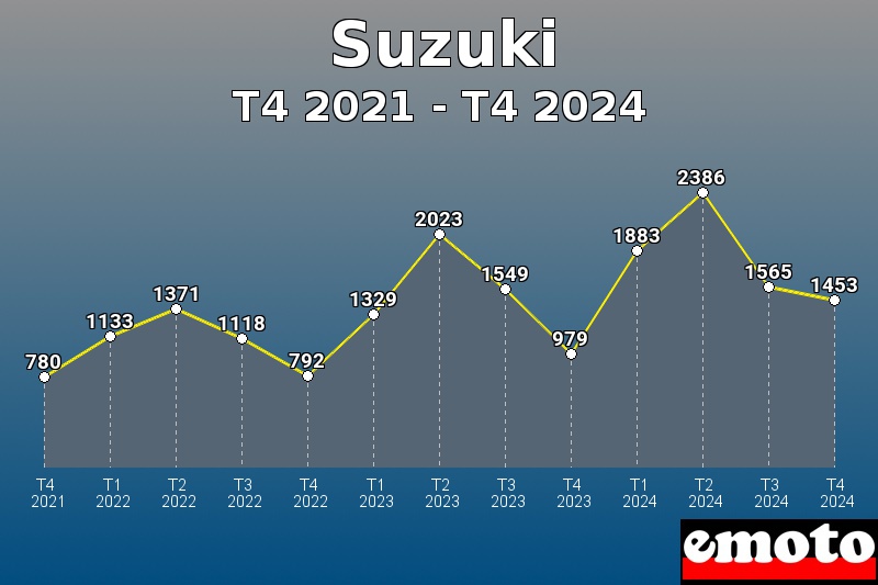 Suzuki les plus immatriculés de T4 2021 à T4 2024