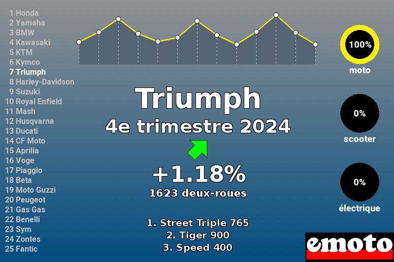 Immatriculations Triumph en France au 4e trimestre 2024