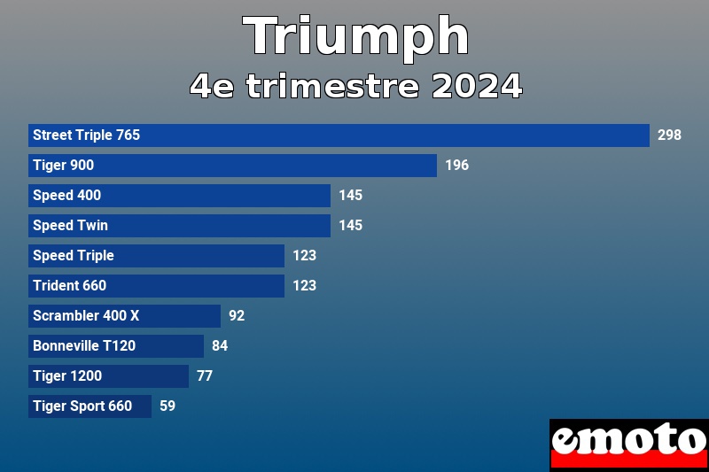 Les 10 Triumph les plus immatriculés en 4e trimestre 2024