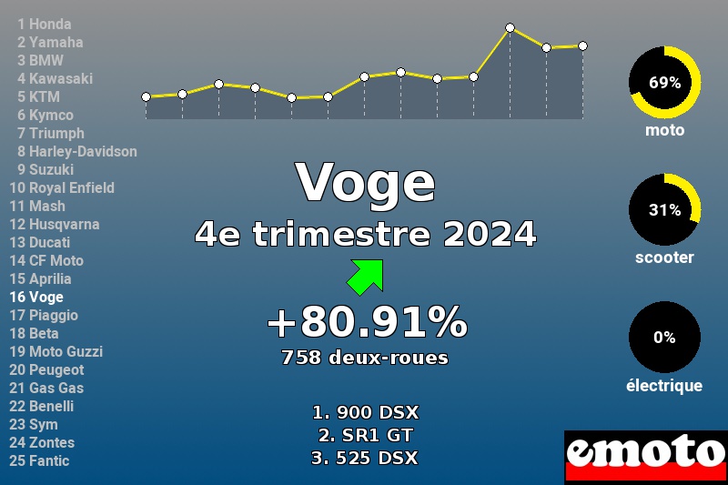 Immatriculations Voge en France au 4e trimestre 2024