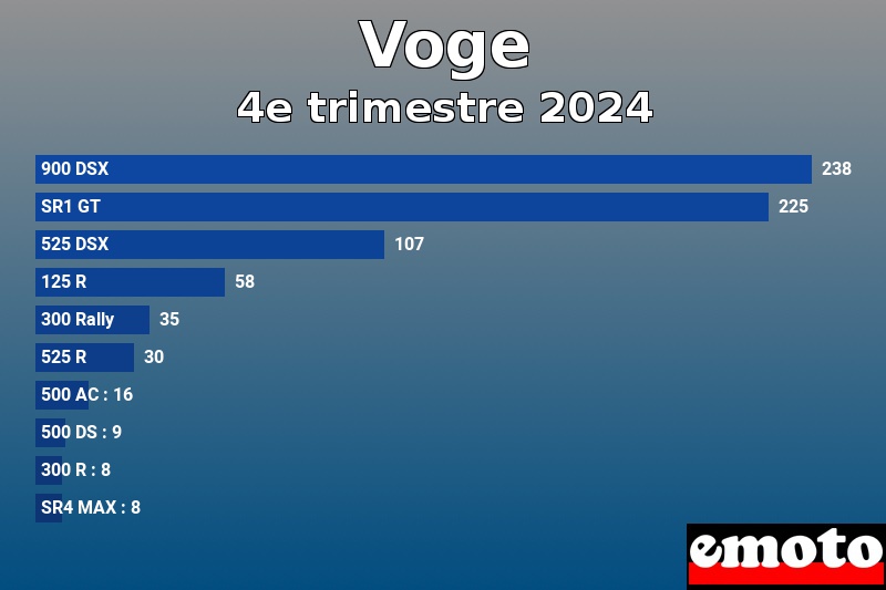 Les 10 Voge les plus immatriculés en 4e trimestre 2024