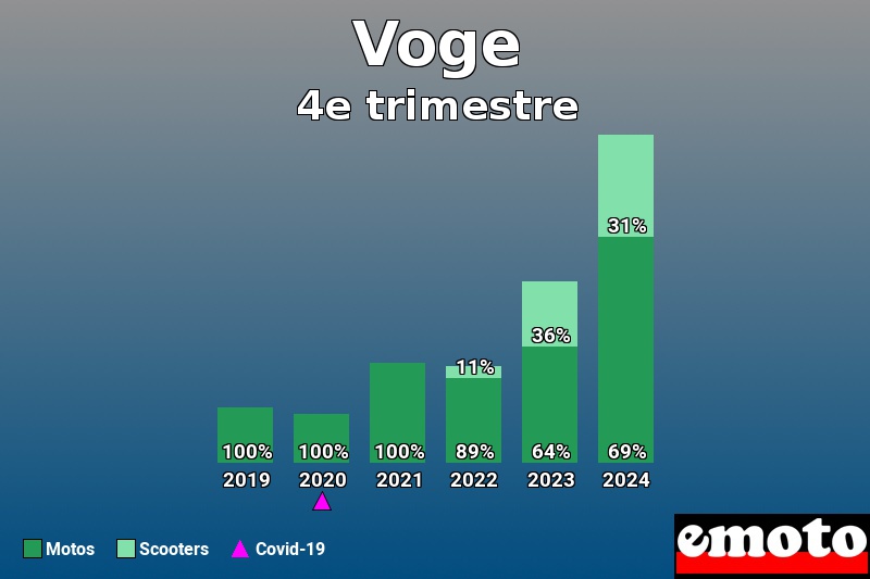 Répartition Motos Scooters Voge en 4e trimestre 2024