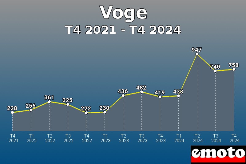 Voge les plus immatriculés de T4 2021 à T4 2024