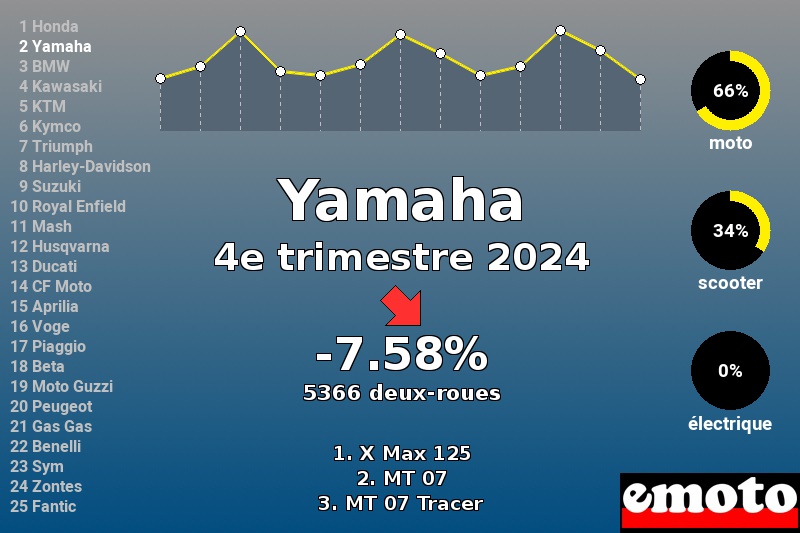 Immatriculations Yamaha en France au 4e trimestre 2024