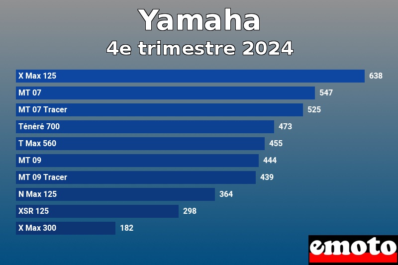 Les 10 Yamaha les plus immatriculés en 4e trimestre 2024