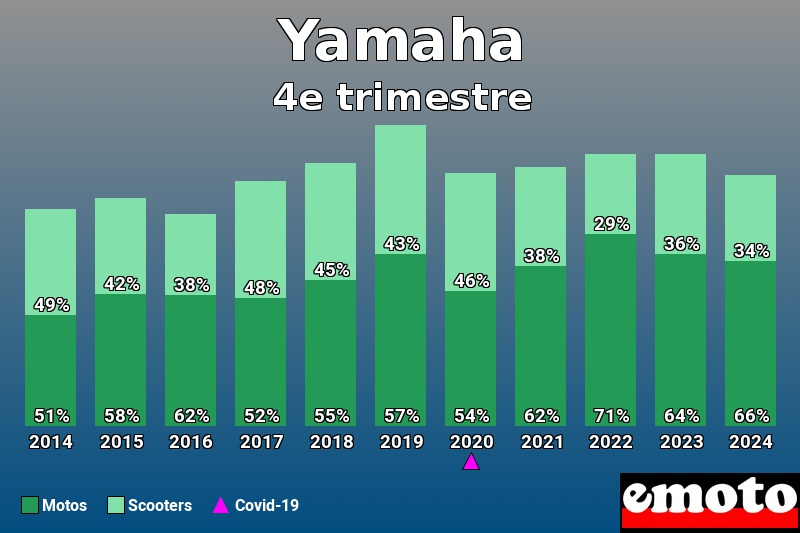 Répartition Motos Scooters Yamaha en 4e trimestre 2024