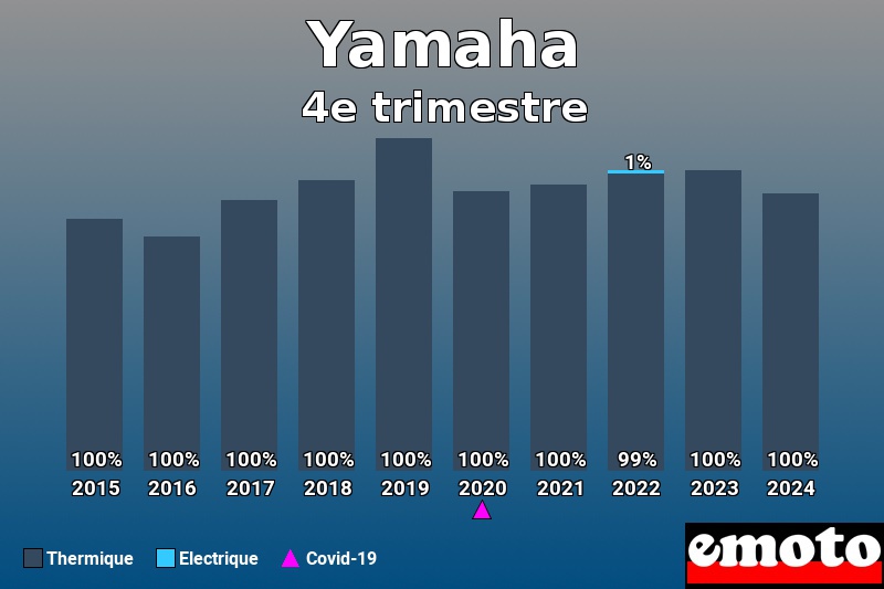 Répartition Thermique Electrique Yamaha en 4e trimestre 2024