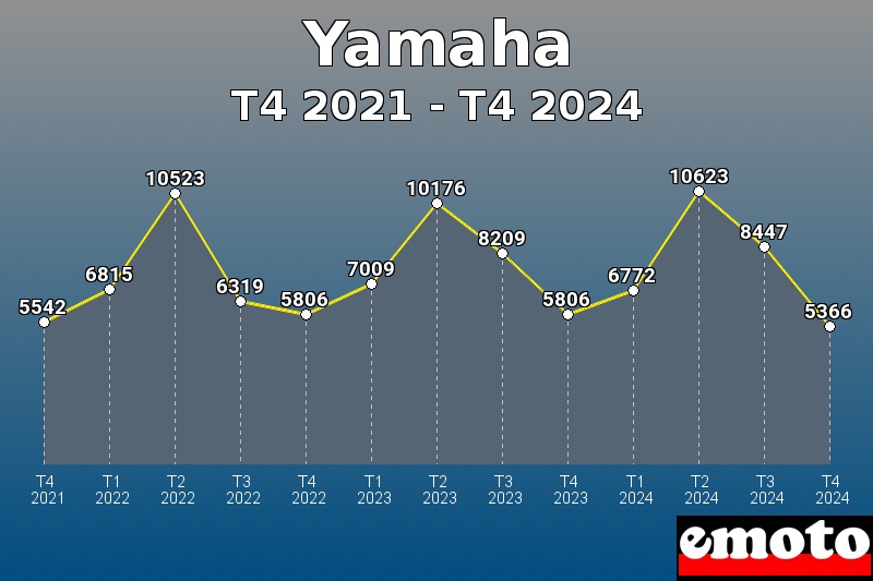 Yamaha les plus immatriculés de T4 2021 à T4 2024