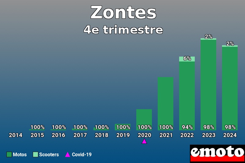 Répartition Motos Scooters Zontes en 4e trimestre 2024