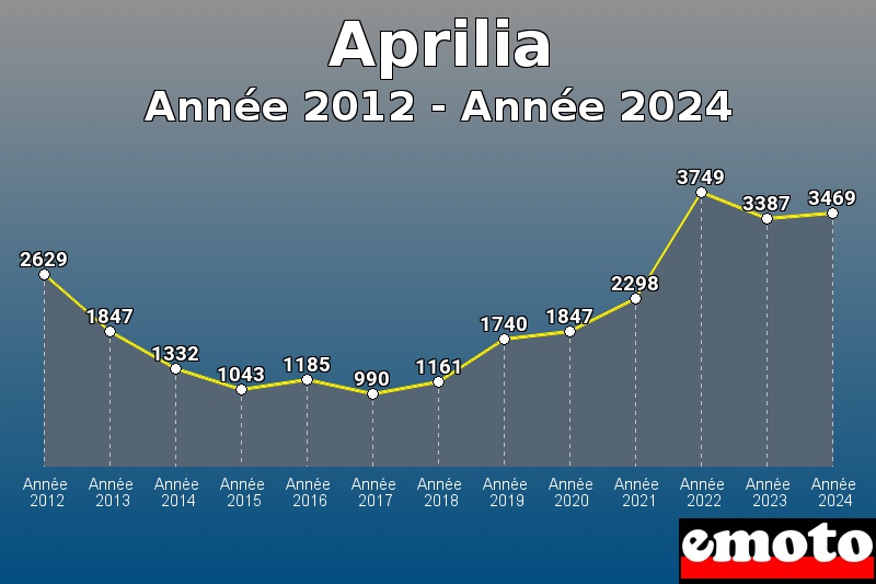 Aprilia les plus immatriculés de Année 2012 à Année 2024