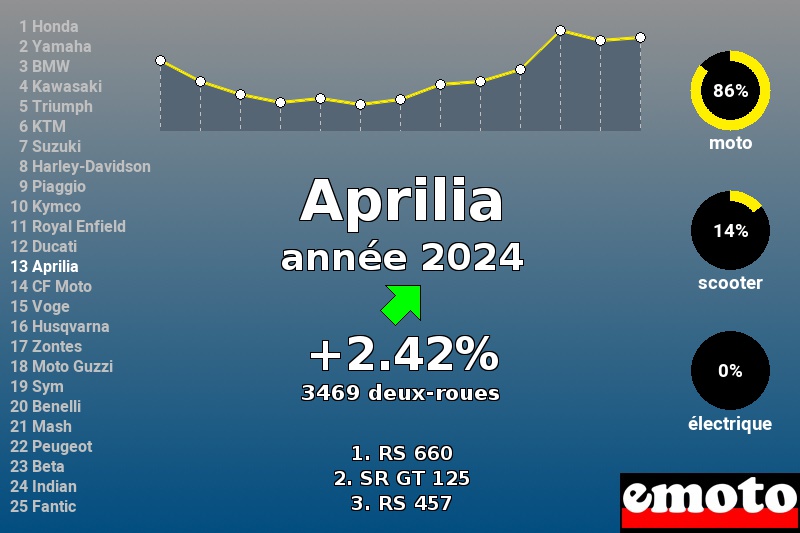 Immatriculations Aprilia en France en 2024