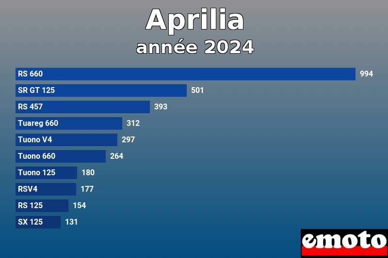 Les 10 Aprilia les plus immatriculés en année 2024