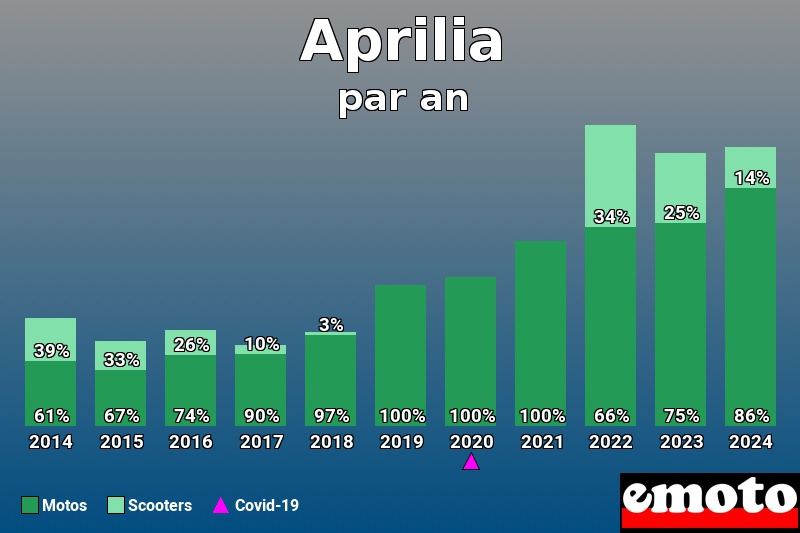 Répartition Motos Scooters Aprilia en année 2024