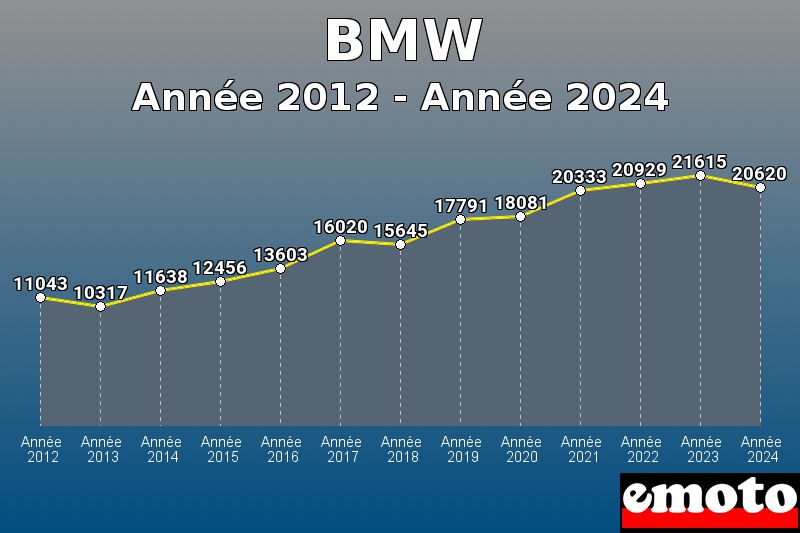 BMW les plus immatriculés de Année 2012 à Année 2024