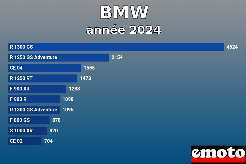 Les 10 BMW les plus immatriculés en année 2024