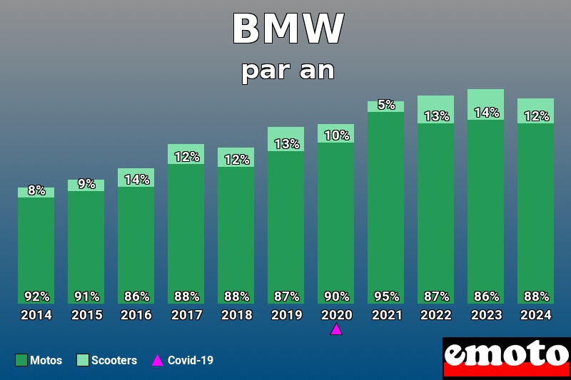 Répartition Motos Scooters BMW en année 2024