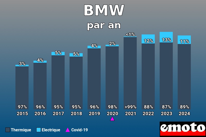 Répartition Thermique Electrique BMW en année 2024