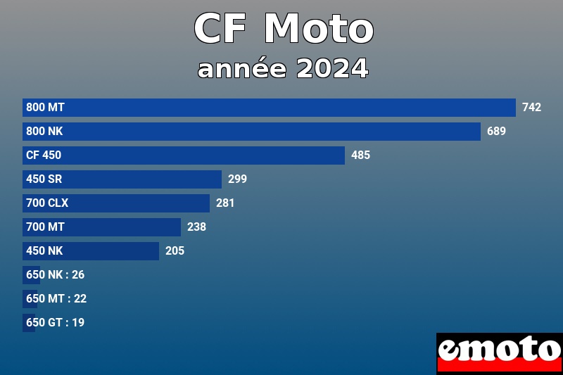 Les 10 CF Moto les plus immatriculés en année 2024