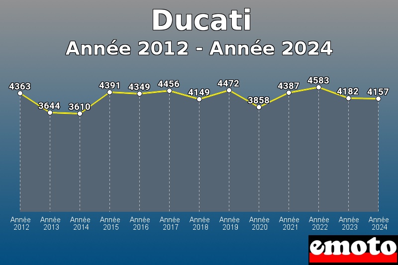 Ducati les plus immatriculés de Année 2012 à Année 2024