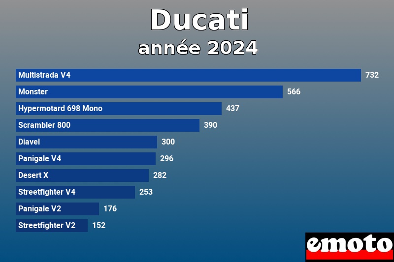 Les 10 Ducati les plus immatriculés en année 2024