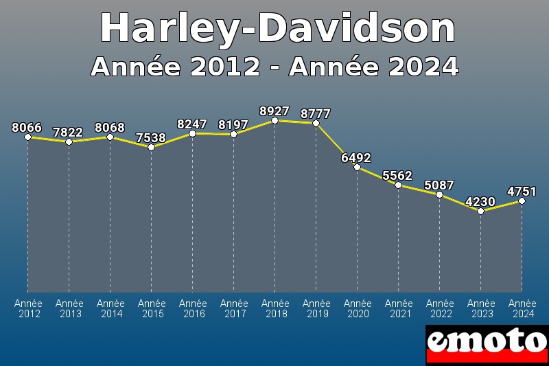 Harley-Davidson les plus immatriculés de Année 2012 à Année 2024