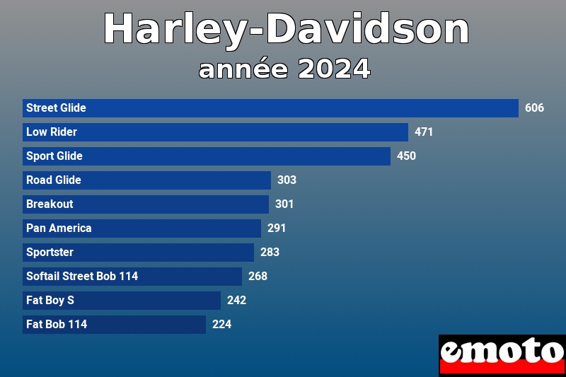 Les 10 Harley-Davidson les plus immatriculés en année 2024