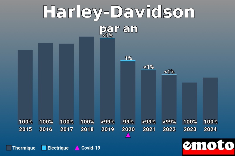 Répartition Thermique Electrique Harley-Davidson en année 2024