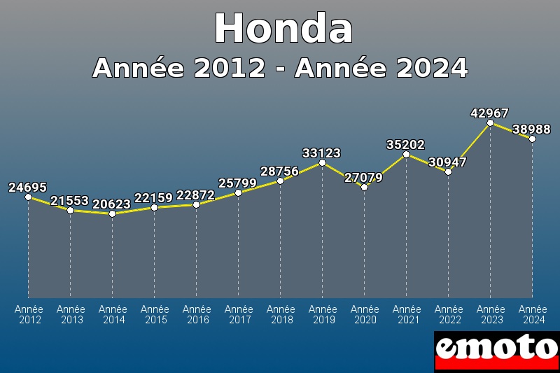 Honda les plus immatriculés de Année 2012 à Année 2024