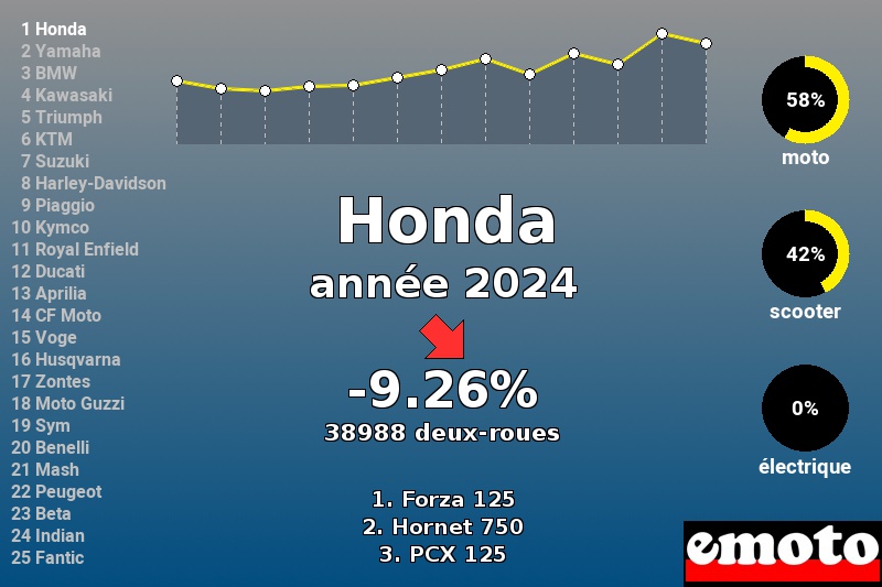 Immatriculations Honda en France en 2024