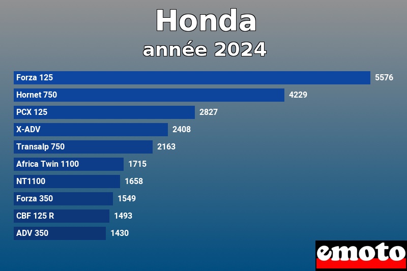 Les 10 Honda les plus immatriculés en année 2024