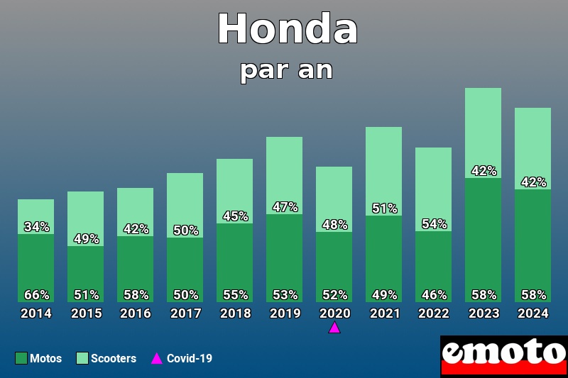 Répartition Motos Scooters Honda en année 2024