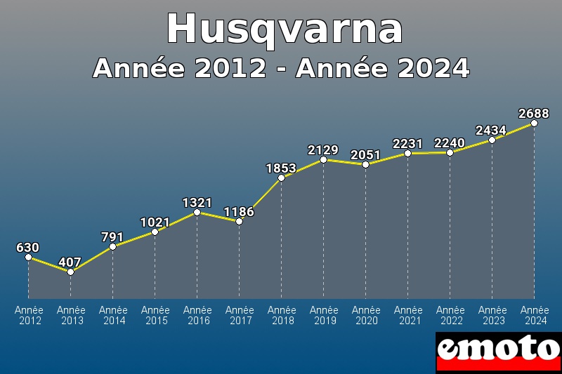 Husqvarna les plus immatriculés de Année 2012 à Année 2024