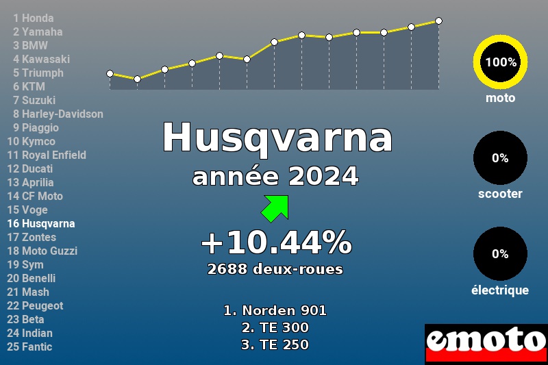 Immatriculations Husqvarna en France en 2024