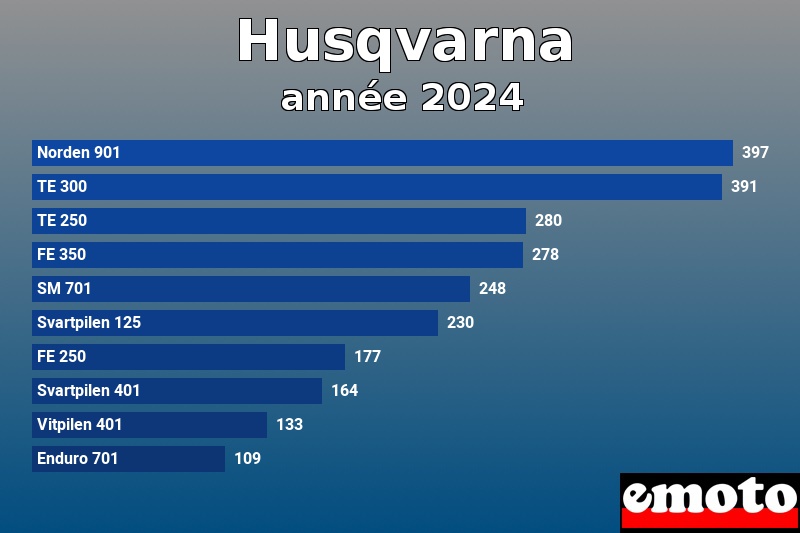 Les 10 Husqvarna les plus immatriculés en année 2024