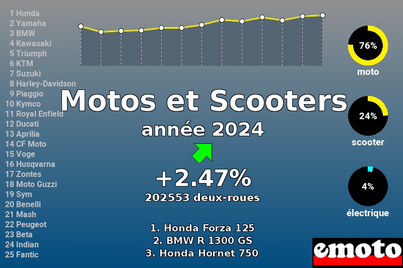 Immatriculations Motos et Scooters en France en 2024