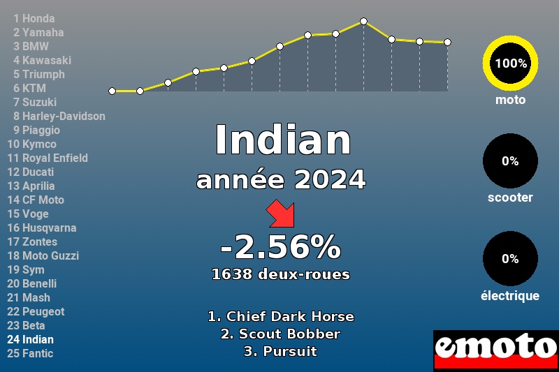 Immatriculations Indian en France en 2024