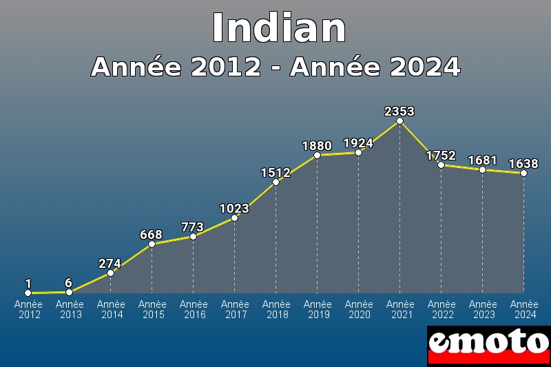 Indian les plus immatriculés de Année 2012 à Année 2024