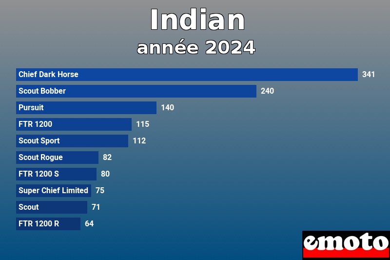 Les 10 Indian les plus immatriculés en année 2024