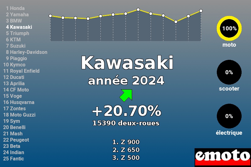 Immatriculations Kawasaki en France en 2024