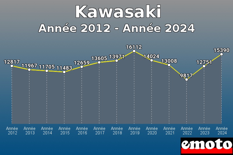 Kawasaki les plus immatriculés de Année 2012 à Année 2024