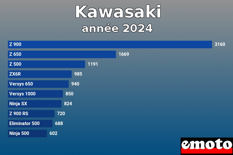 Les 10 Kawasaki les plus immatriculés en année 2024