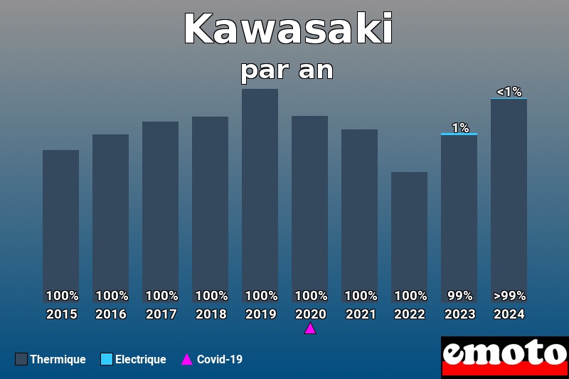 Répartition Thermique Electrique Kawasaki en année 2024