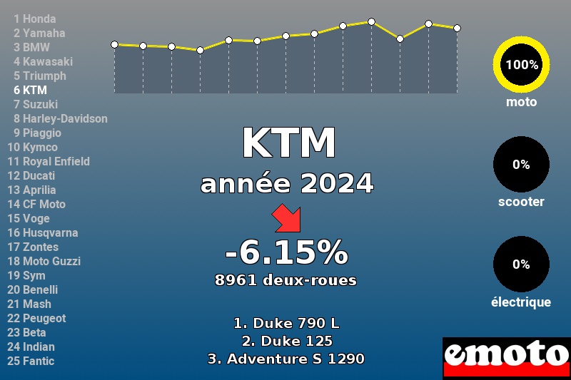 Immatriculations KTM en France en 2024