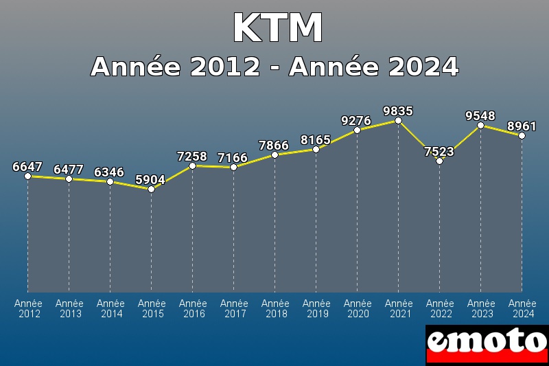 KTM les plus immatriculés de Année 2012 à Année 2024