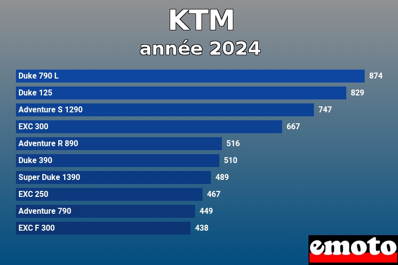 Les 10 KTM les plus immatriculés en année 2024